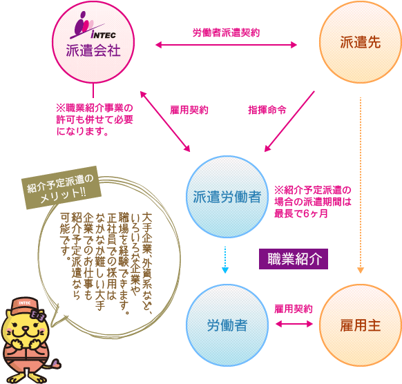 紹介予定派遣とは 株式会社 インテック 公式ホームページ